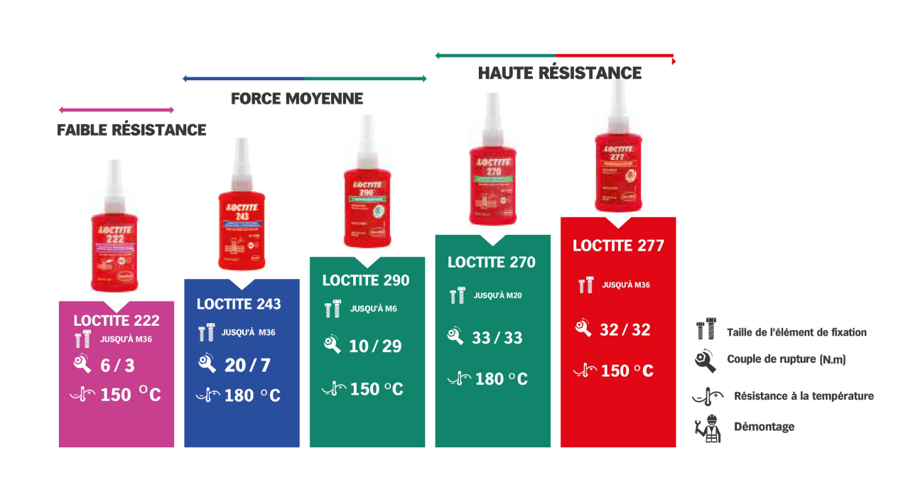 Choix Loctite